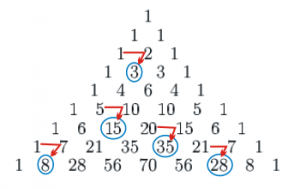 El triángulo de Pascal es una representación de las combinaciones ordenadas en forma triangular. En la cima, el 1. En las filas hacia abajo el resultado de la suma de los dos números que están justo encima. Las diagonales que empiezan desde el 1 de la cúspide siempre valen 1. 